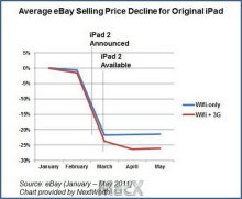 二手ipad市场价多少