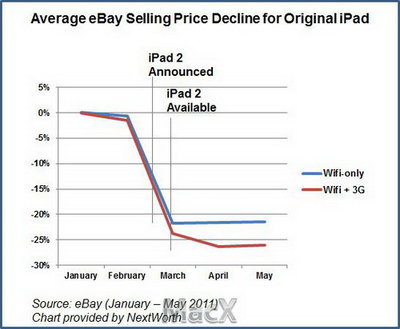 二手ipad市场价多少