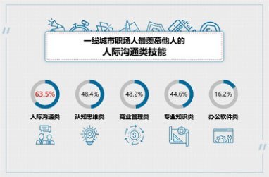 领英中国工资是多少钱