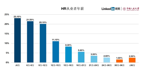 领英中国工资是多少钱