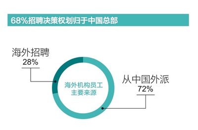 领英中国工资是多少钱