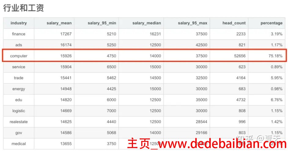 领英中国工资是多少钱