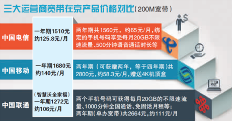 宽带200的价格是多少钱一个月