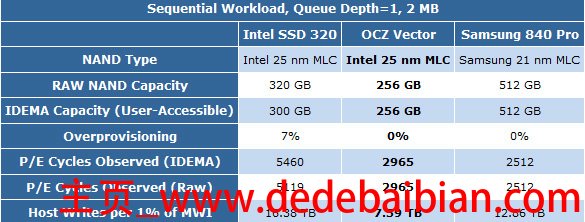 ssd每天消耗多少