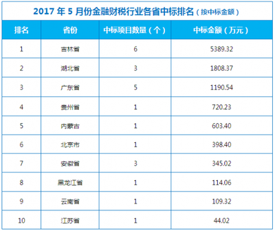 医疗行业有多少