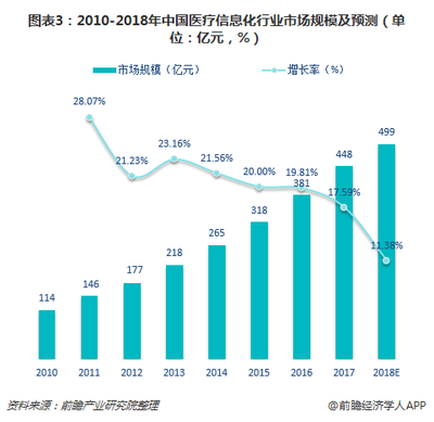 医疗行业有多少