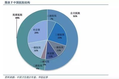 医疗行业有多少