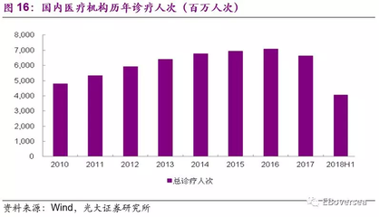 医疗行业有多少