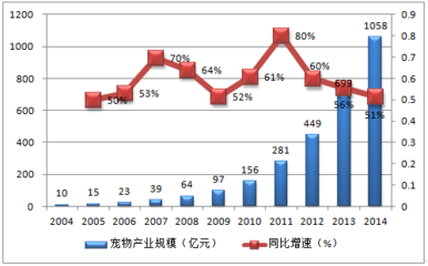 医疗行业有多少