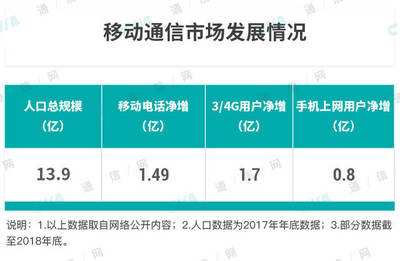 中国联通手机用户多少