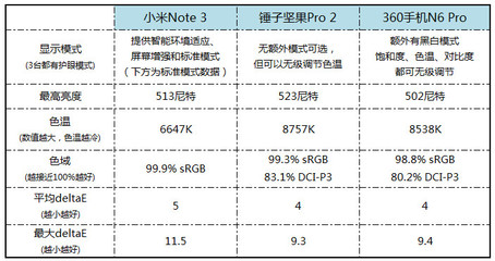 坚果2和小米note3屏幕多少钱
