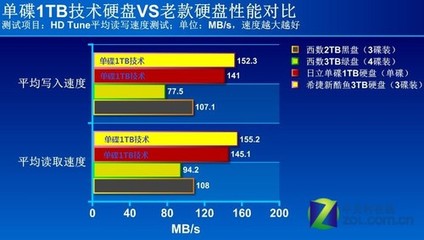 2.1读写速度是多少