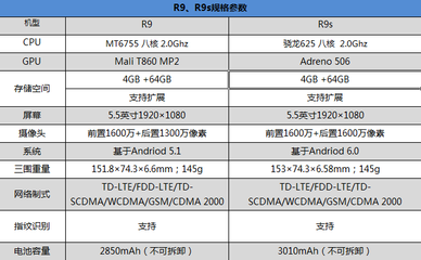 r9s和r9差多少