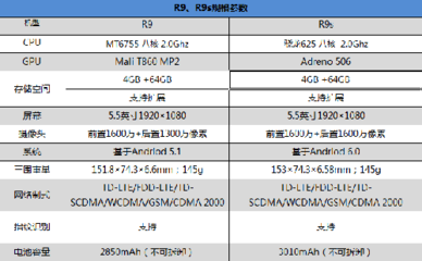 r9s和r9差多少