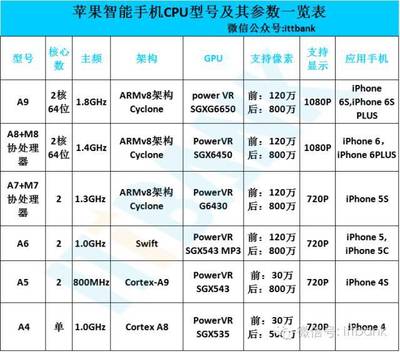 苹果手机一共有多少个型号