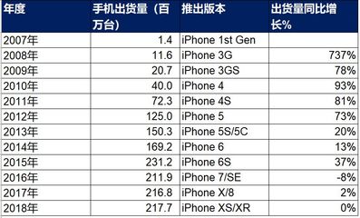 苹果手机一共有多少个型号