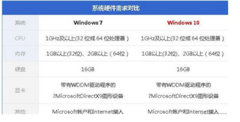win占用内存多少g