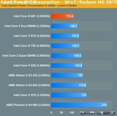 i5与i3相差多少钱