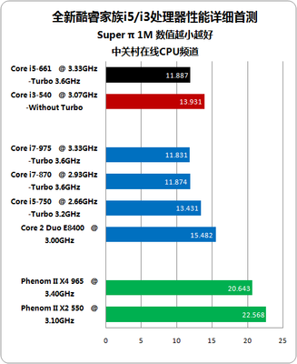i5与i3相差多少钱