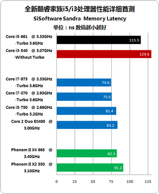 i5与i3相差多少钱
