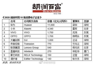 oppo世界500强排名多少钱