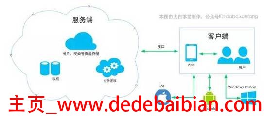 谷歌开发系统多少钱