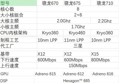 骁龙710多少ghz