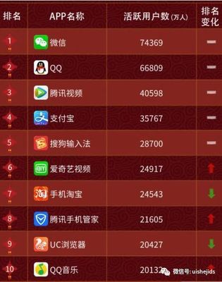 腾讯app有多少用户数