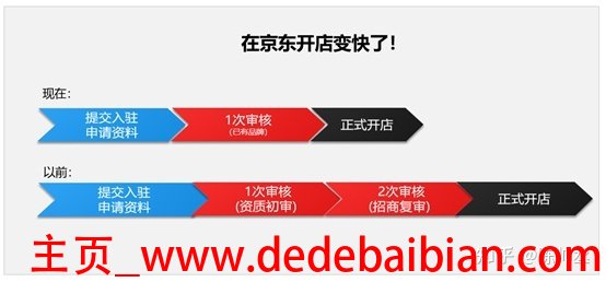 京东费用一年大概多少