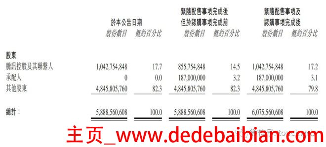 王兴有多少股份