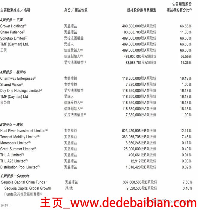 王兴有多少股份