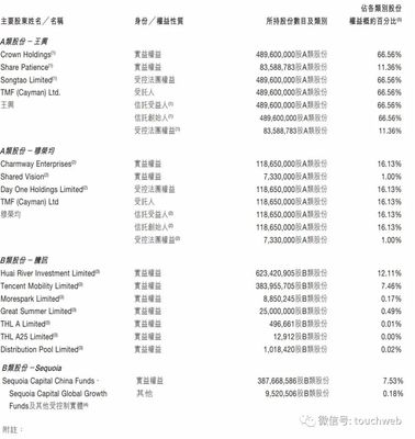 王兴有多少股份