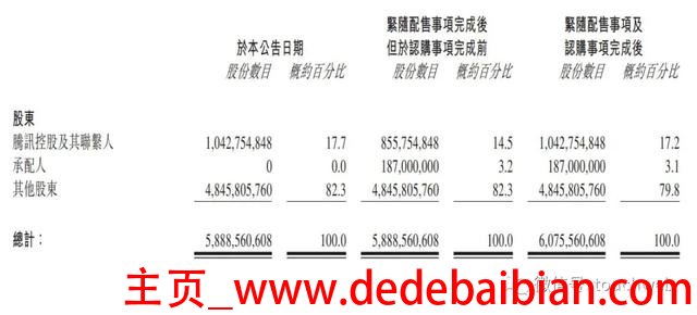 王兴有多少股份