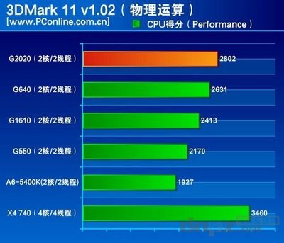 g2020是多少位的cpu