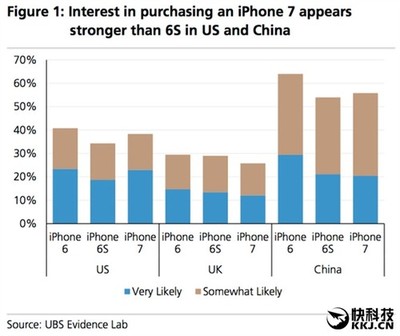美国多少人用iphone6s