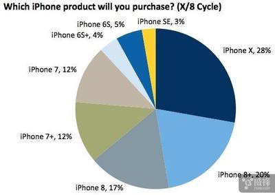 美国多少人用iphone6s