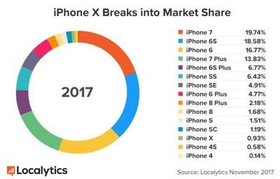 美国多少人用iphone6s