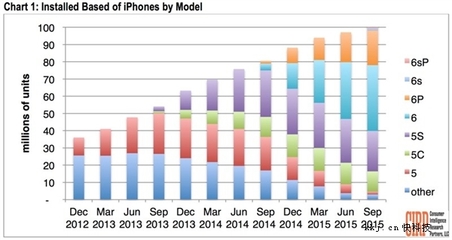 美国多少人用iphone6s