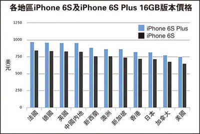 美国多少人用iphone6s