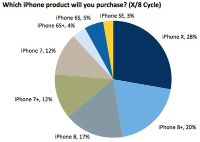 美国多少人用iphone6s