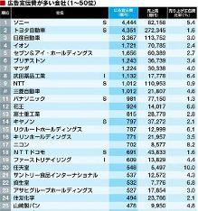 日本大企业有多少亿