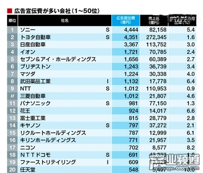 日本大企业有多少亿