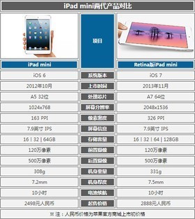 苹果a7尺寸是多少厘米