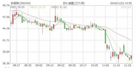 乐视网多少名星亏了