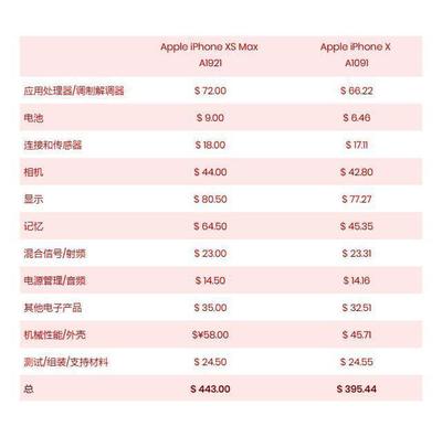 京经销商卖一部苹果xs赚多少钱