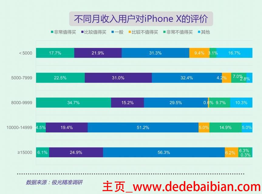 手机应该占月收入多少