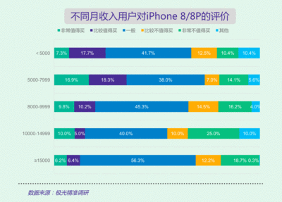 手机应该占月收入多少