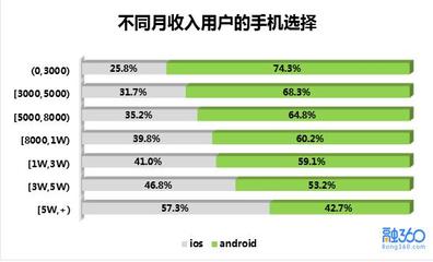 手机应该占月收入多少