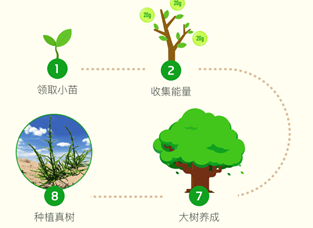 蚂蚁森林的胡杨需要多少能量