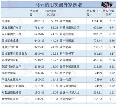 云峰基金马云持股多少
